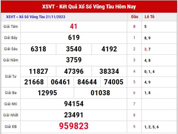 Thống kê xổ số Vũng Tàu ngày 28/11/2023 dự đoán SXVT thứ 3