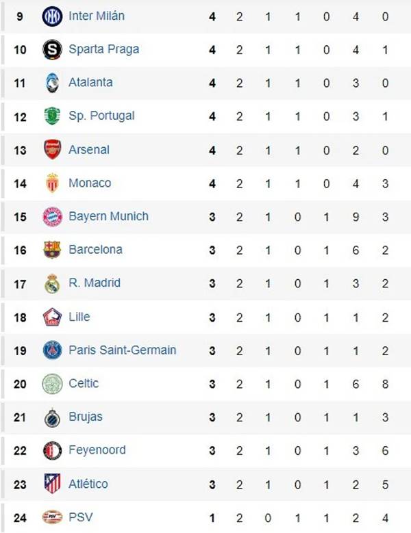 Bảng xếp hạng Champions League sau lượt trận thứ 2