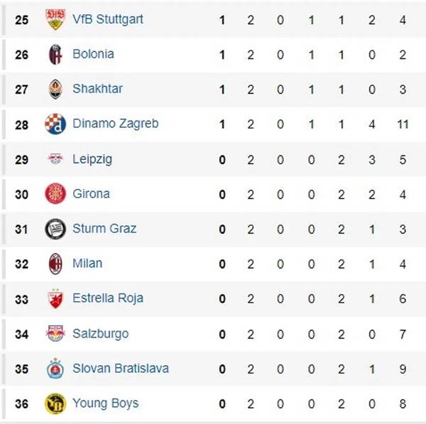 Bảng xếp hạng Champions League sau lượt trận thứ 2 mùa 2024/2025