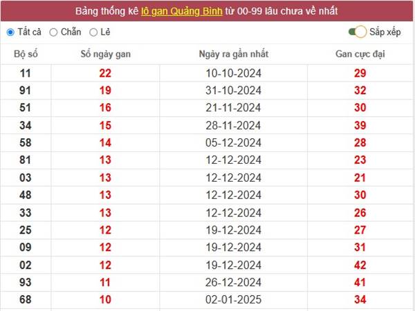 Thống kê KQSX Quảng Bình 20/3/2025 2 Thống kê KQSX Quảng Bình 20/3/2025 2