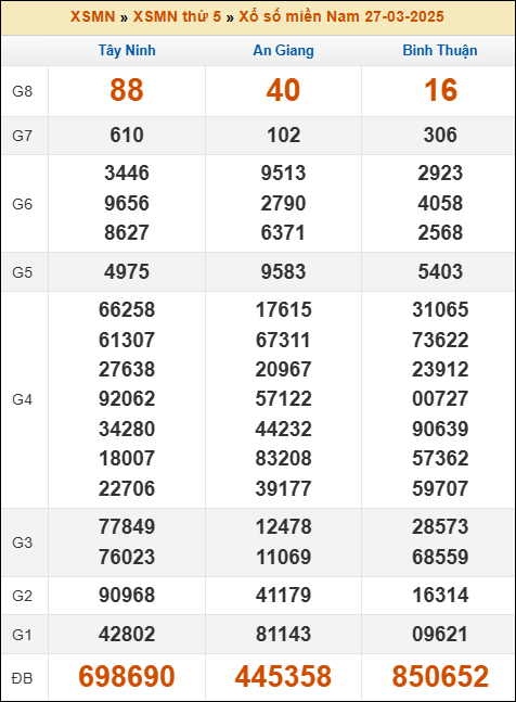 Thống kê XSMN 3/4/2025 miễn phí chuẩn xác nhất