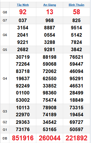 Quay thử XSMN ngày 3/4/2025 - Nhận định số đẹp hôm nay