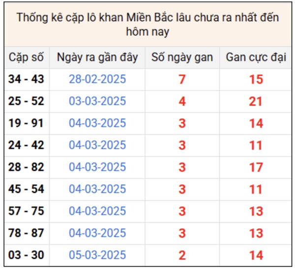 Phân tích XSMB 5/4/2025 3 càng đẹp nhất đài miền Bắc