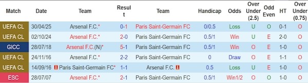Lịch sử đối đầu: PSG có lần đầu vượt qua “khắc tinh” Arsenal Lịch sử đối đầu: PSG có lần đầu vượt qua “khắc tinh” Arsenal