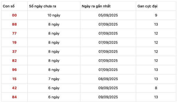 Phân tích kết quả XSMN 15/9/2025 bao lô 2 số đẹp