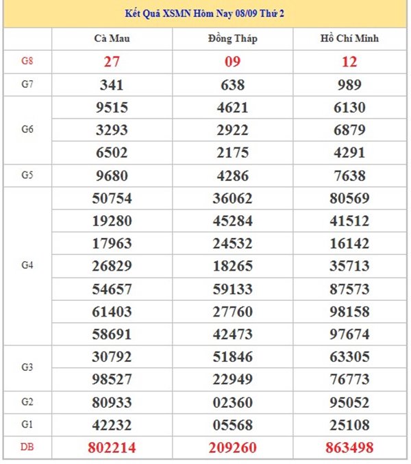Phân tích kết quả XSMN 15/9/2025 bao lô 2 số đẹp