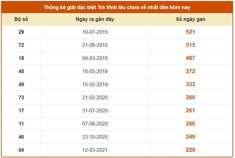 Thống kê giải đặc biệt XSTV lâu chưa về ngày 21/11 hôm nay miễn phí
