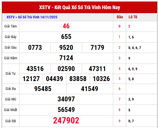 Phân tích kết quả XSTV kỳ trước ngày 14/11/2025 chi tiết