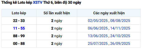 Thống kê lô kép XS Trà Vinh ngày 21/11/2025