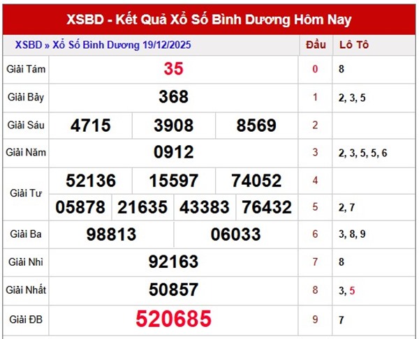 Dự đoán XSBD ngày 26/12/2025 tham khảo Bình Dương