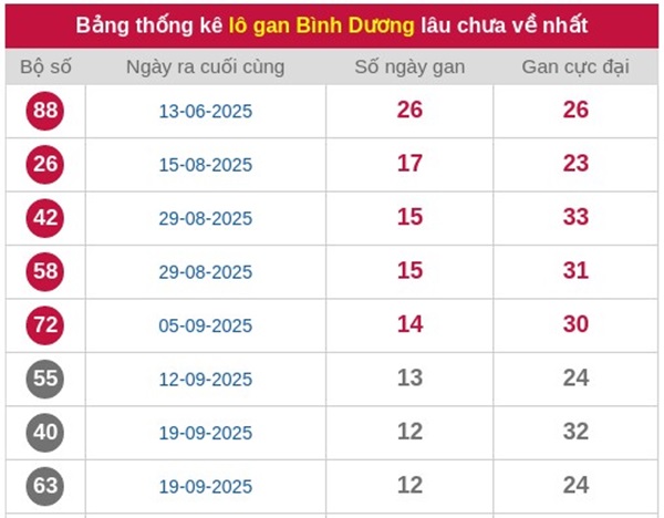 Dự đoán XSBD ngày 26/12/2025 tham khảo Bình Dương