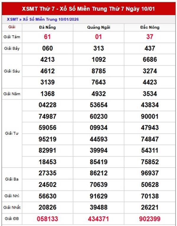 Dự đoán XSMT 17/1/2026 - Soi cầu Miền Trung thứ 7 miễn phí