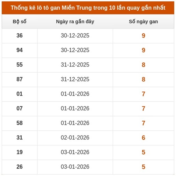 Dự đoán XSMT 17/1/2026 - Soi cầu Miền Trung thứ 7 miễn phí