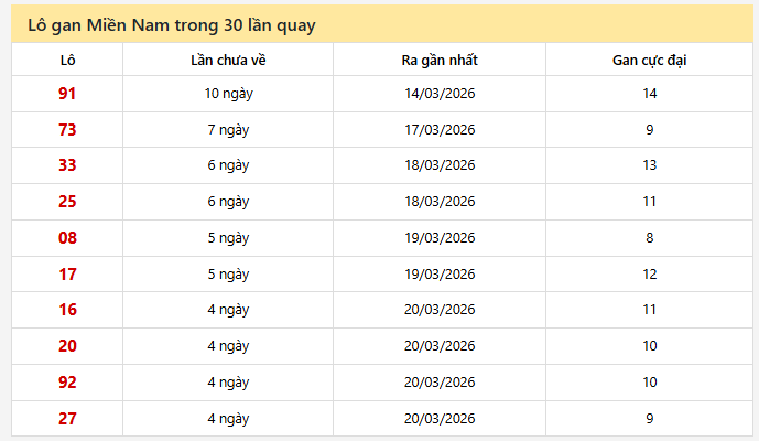- Lô gan Miền Nam trong 30 lần quay ngày 27/3/2026