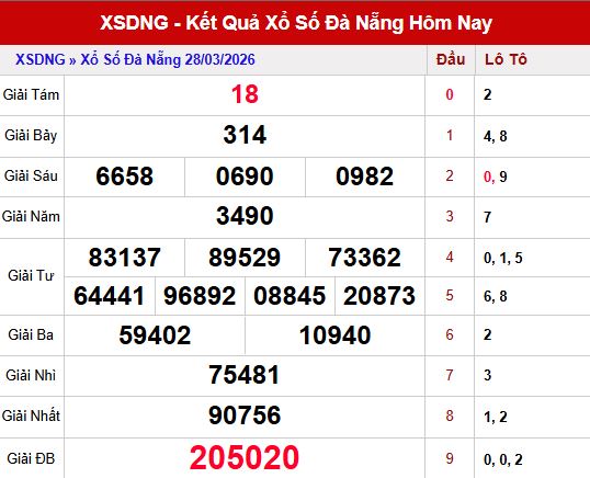 Kết quả xổ số Đà Nẵng ngày 28/3/2026