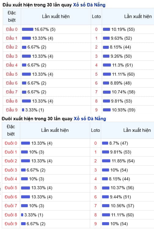 Phân tích, thống kê đầu đuôi XS Đà Nẵng ngày 4/4/2026