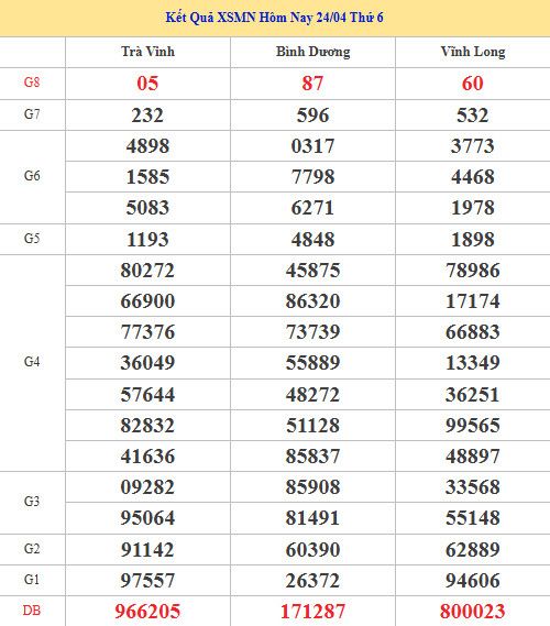 Dự đoán XSMN ngày 1 tháng 5 năm 2026 thứ 6 chính xác