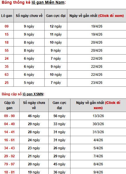 Dự đoán XSMN ngày 1 tháng 5 năm 2026 thứ 6 chính xác