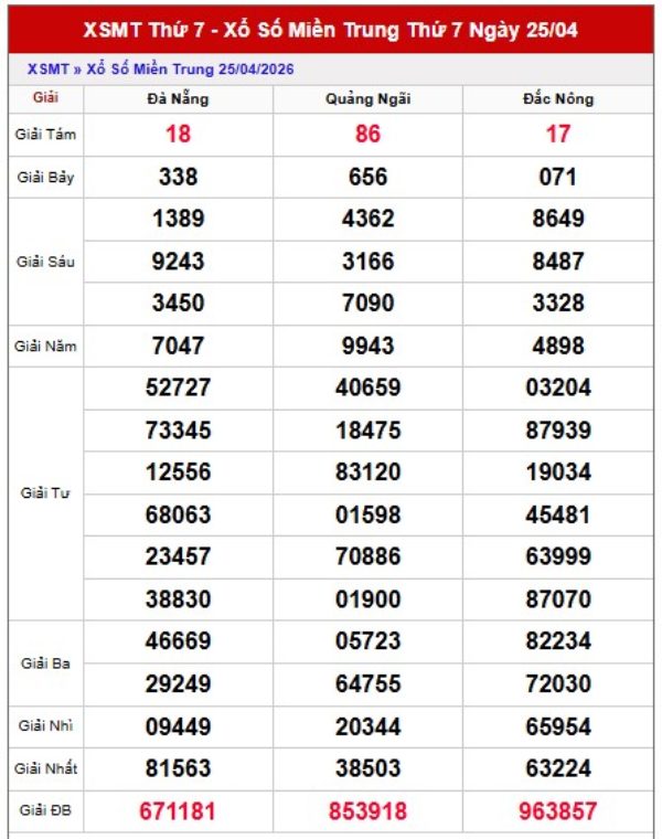 Dự đoán XSMT 02/05/2026 - Soi cầu Miền Trung thứ 7 chính xác 100