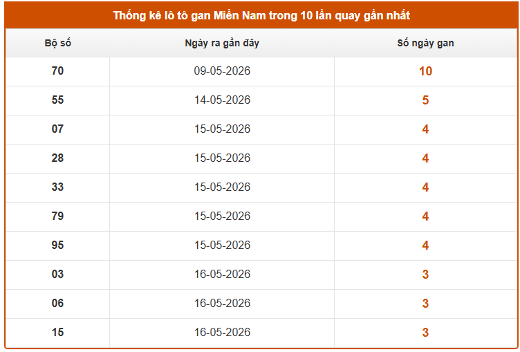 Thống kê lô gan xổ số miền Nam ngày 23/5/2026