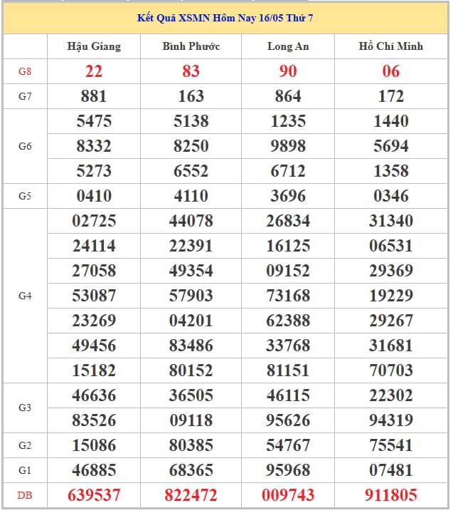 Dự đoán XSMN ngày 23/5/2026