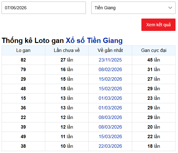 Thống kê lô gan xổ số Tiền Giang ngày 7/6/2026